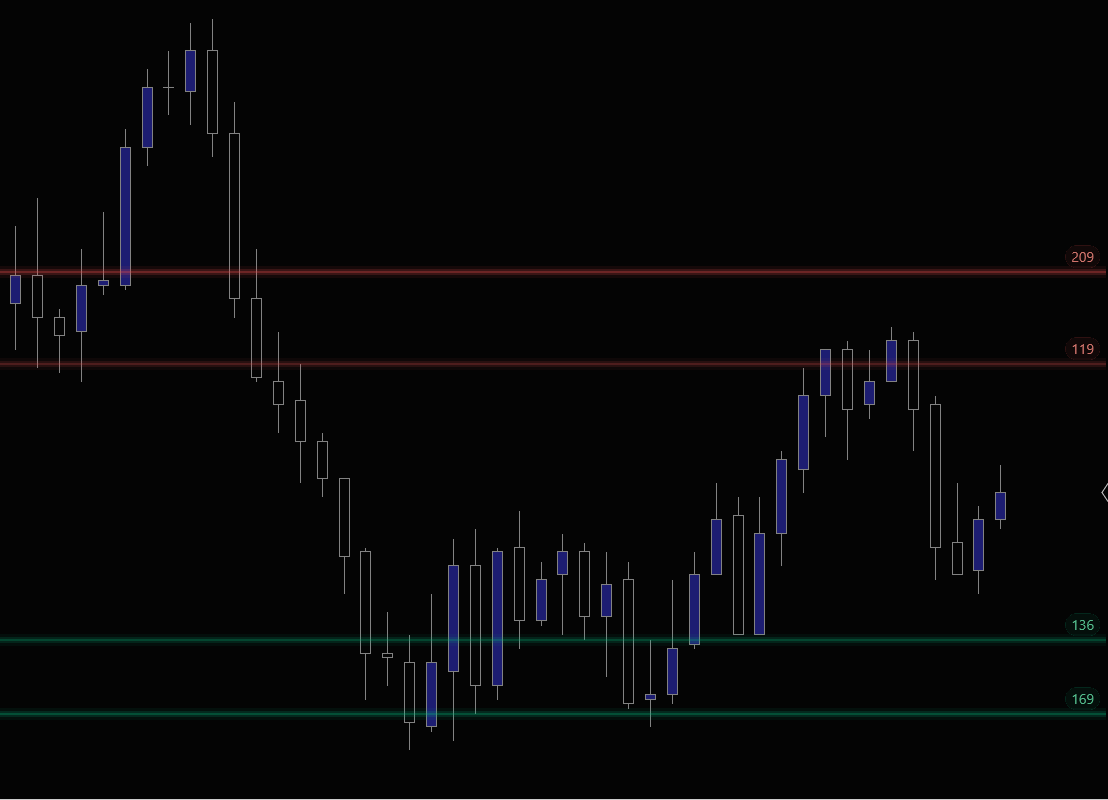 Anvil indicator on MNQ. Zone mode showing resting bid and ask liquidity levels
