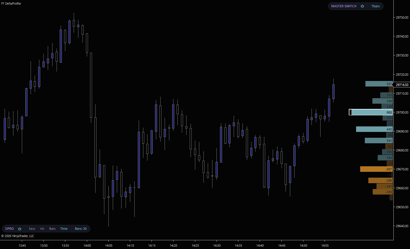 Delta Profile pill on a NinjaTrader 8 chart. Right-margin per-price net delta histogram with steel-teal positive bars, amber negative bars, and a delta POC outline
