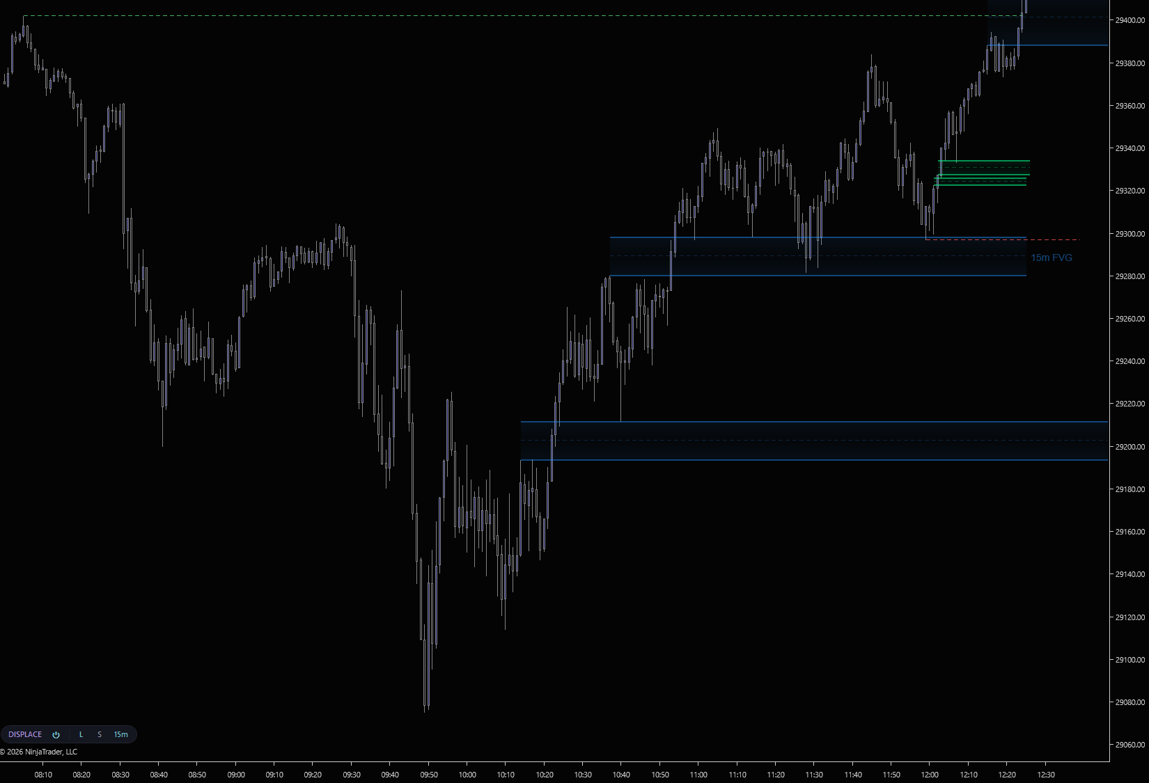 Displace on a 1-minute NinjaTrader 8 chart, 15m FVG context zone in blue with price retracing into it, followed by a stacked chain of expansion gaps on the right, and entry, stop, and target levels plotted in green