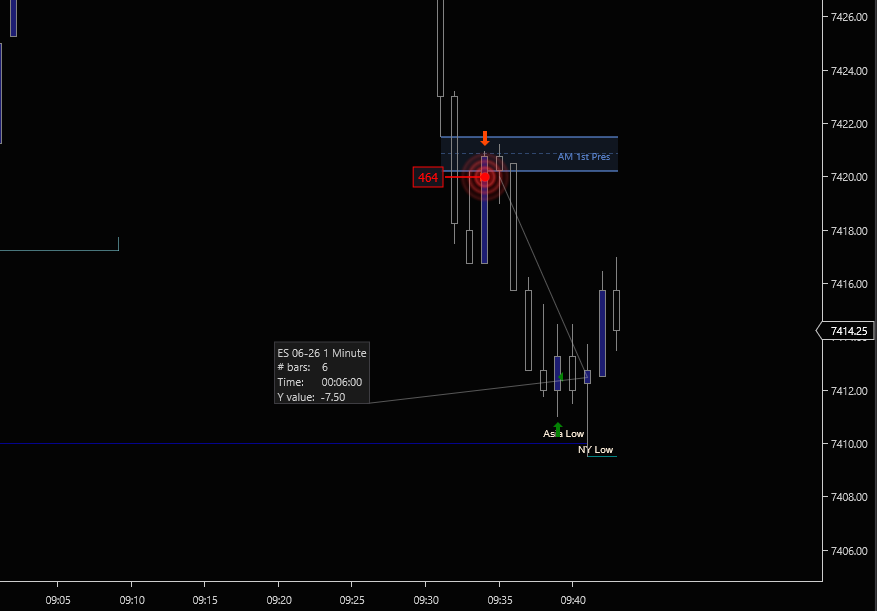 Live ES short on May 14 2026. Price retraces into the AM 1st Presentation FVG, a sell Big Print halo confirms inside the zone, target is the NY Low
