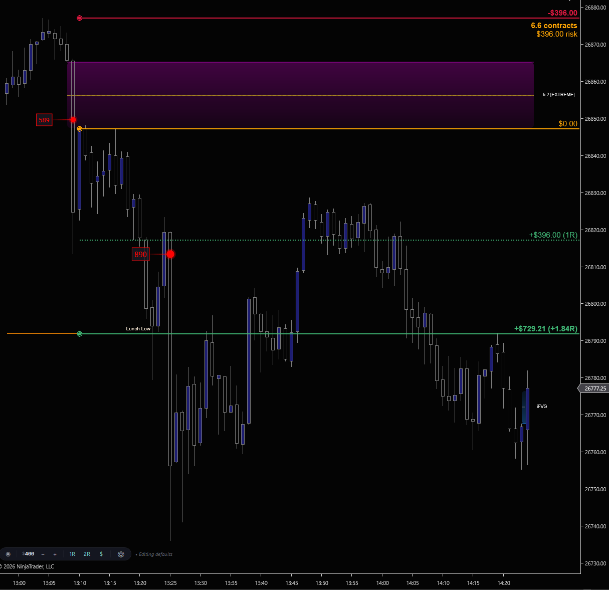 Risk/Reward drawing on a NinjaTrader 8 chart. Short setup with $396 risk on 6.6 contracts, stop at the 5.2 extreme above entry, 1R target at +$396 and 2R-anchor target at Lunch Low (+$729.21 / +1.84R). Hammer marks at 589 and 890 lots confirm the entry
