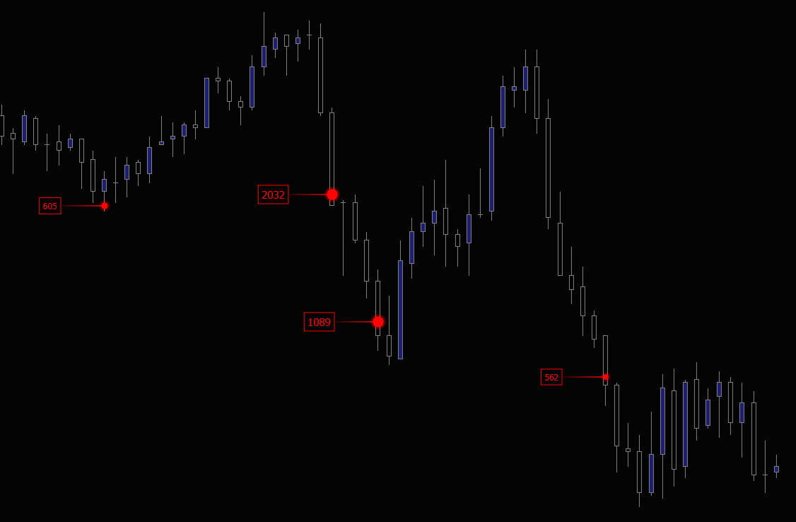 Hammer reconstructed aggressive sell orders on ES with volume-scaled markers at 605, 2032, 1089, and 562 lots