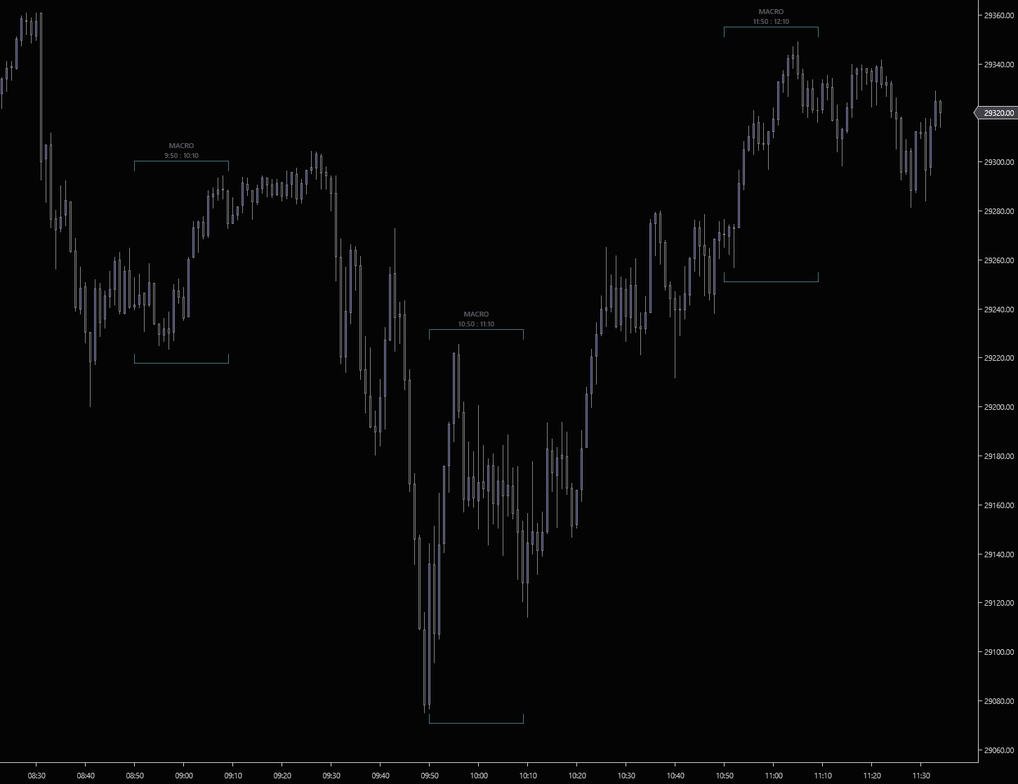 ICT Macros indicator on a NinjaTrader 8 chart showing AM-1, AM-2, and Lunch macro windows bracketed with MACRO labels