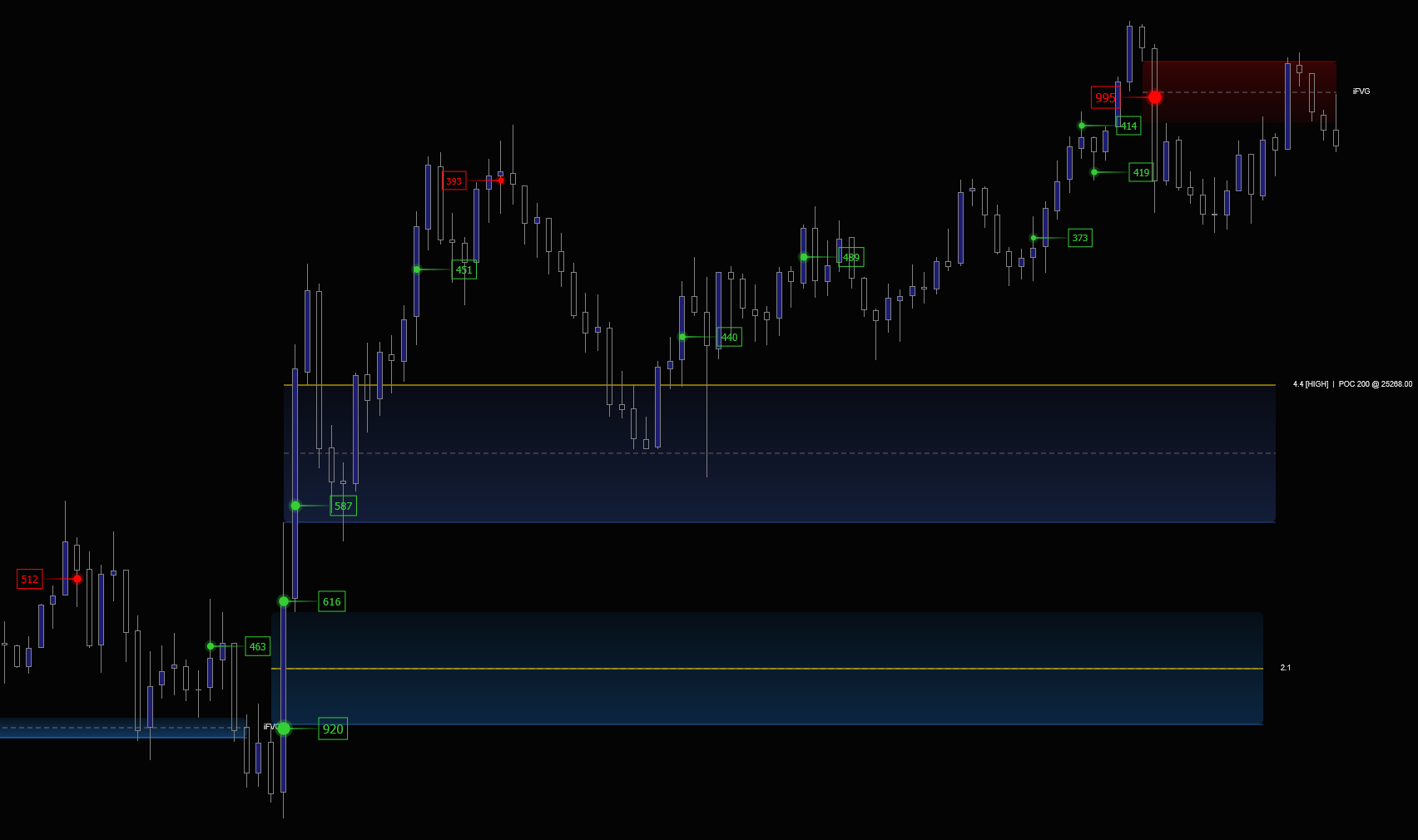 Refine and Hammer running together. IFVG inversion with 920-lot institutional buy confirmation