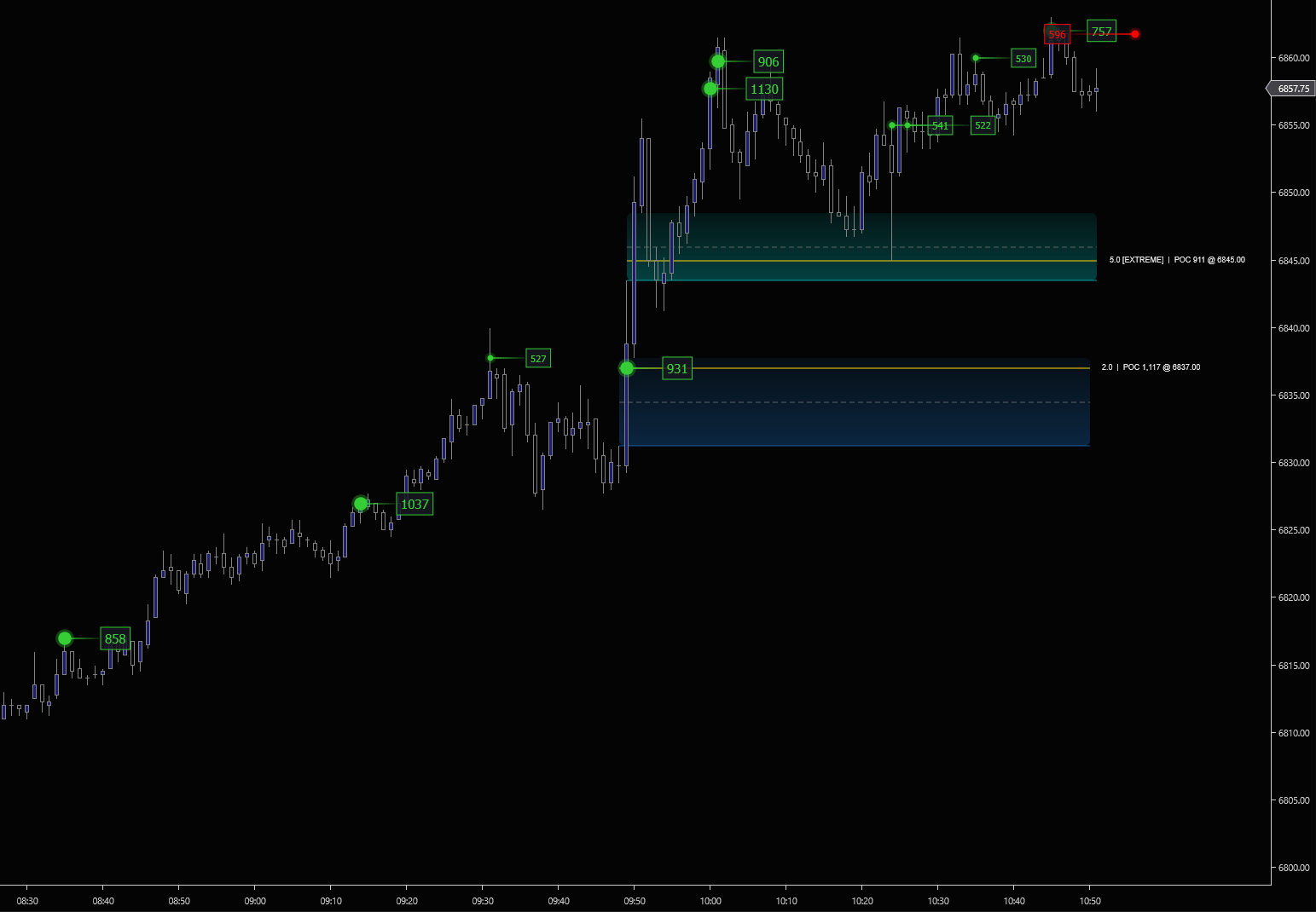 Refine FVGs and Hammer institutional markers running together on MNQ. Volume-validated zones with 906, 1130, and 1037 lot buy markers