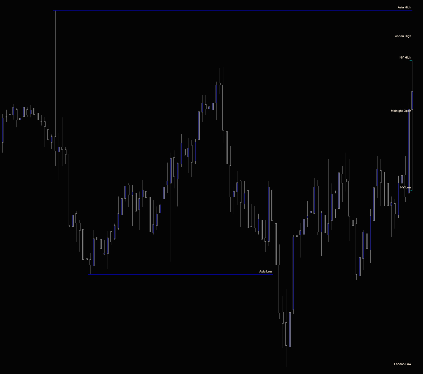 Session Levels indicator on a NinjaTrader 8 chart showing Asia, London, and New York session highs and lows, midnight open level